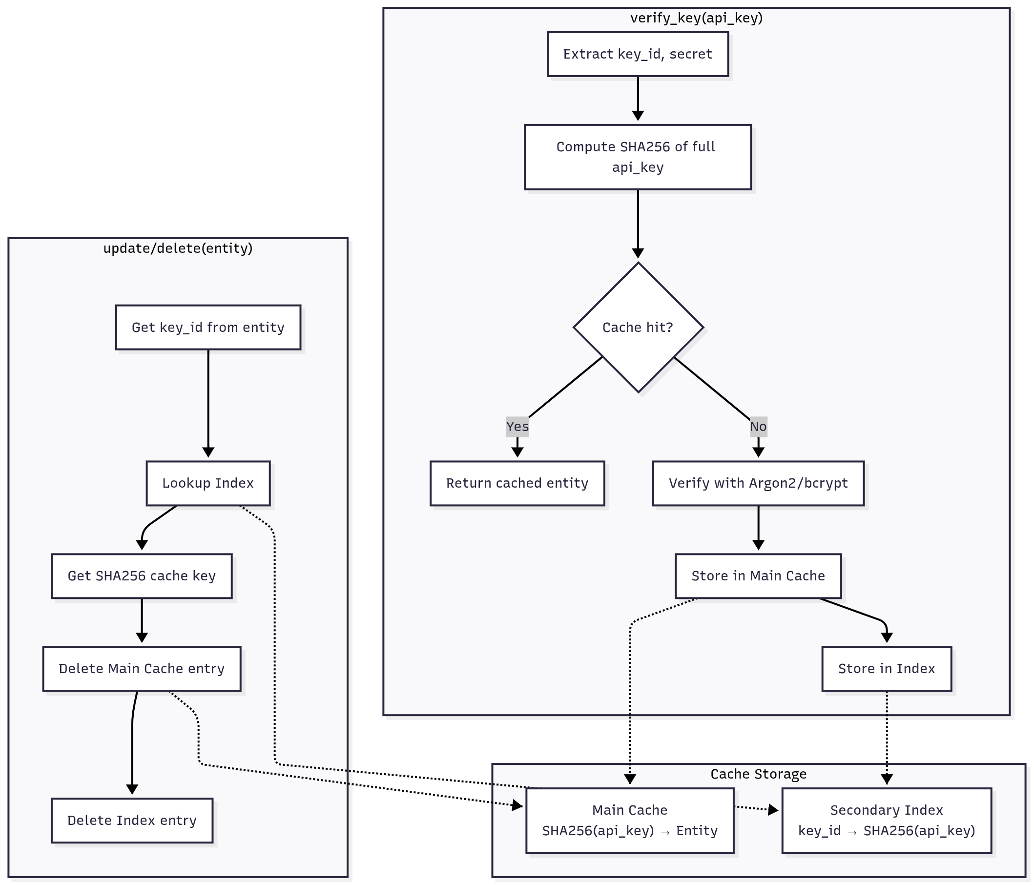 Cache API Key System
